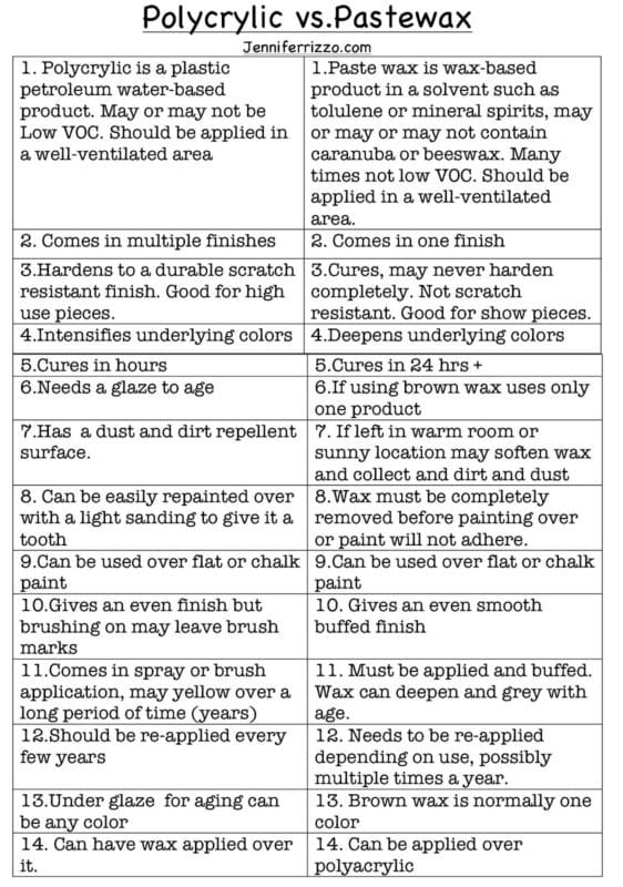 Comparison chart listing the differences and similarities between polycrylic and paste wax for use as protective finishes on furniture and wood surfaces, including tips on how to seal painted furniture effectively.